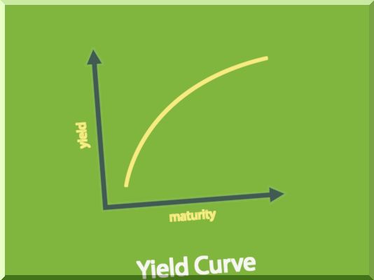 bindningar : Flat Yield Curve